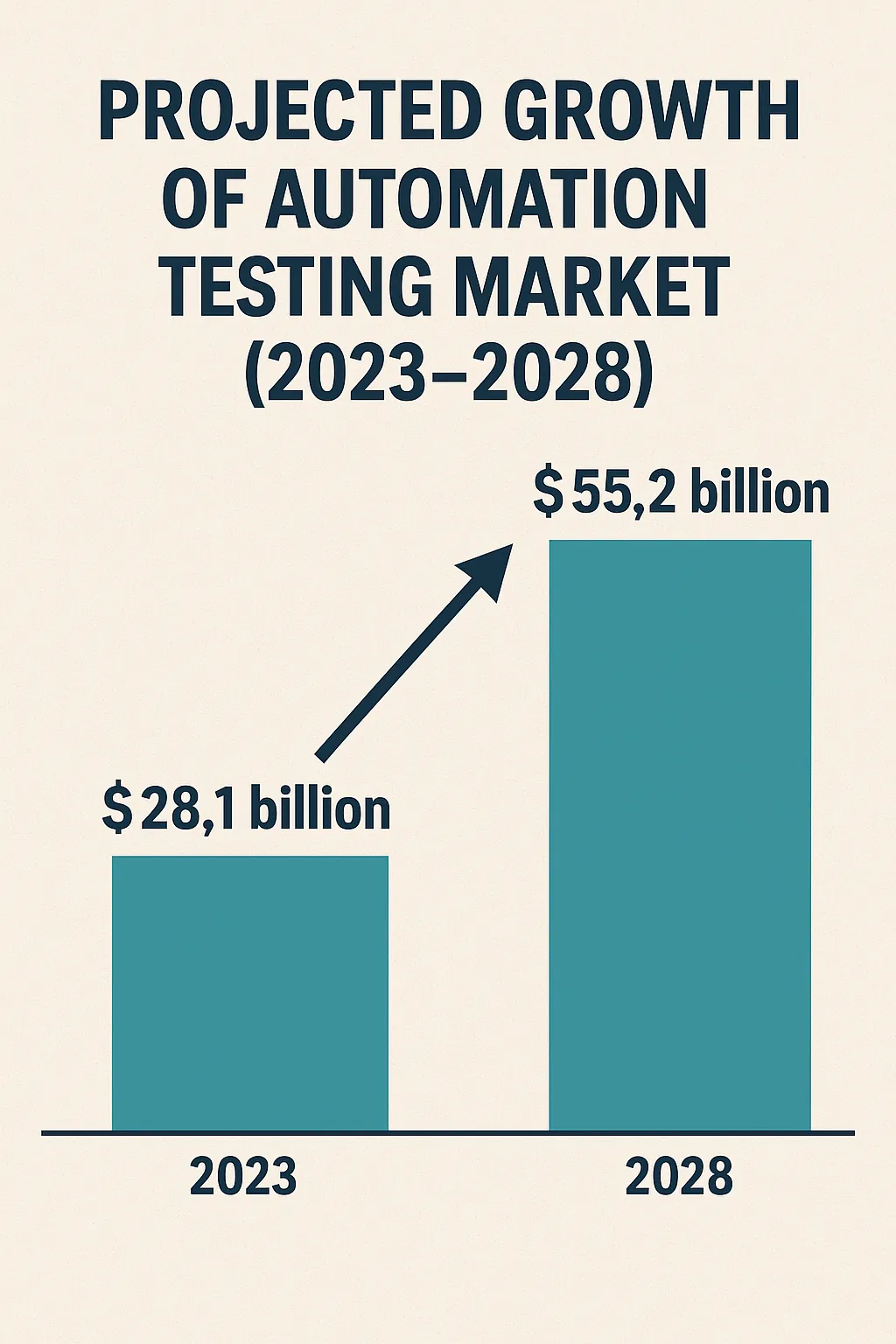 Prognostiziertes Wachstum des Marktes für Automatisierungstests