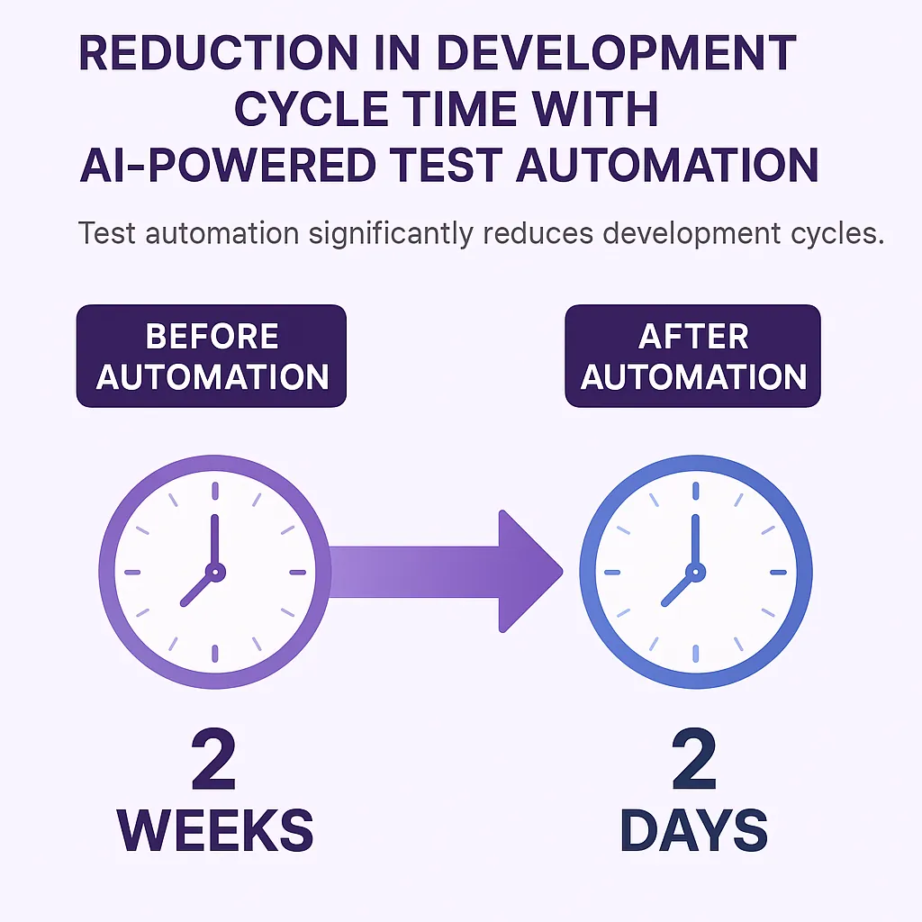 Verkürzung der Entwicklungszyklen mit KI-gestützter Testautomatisierung